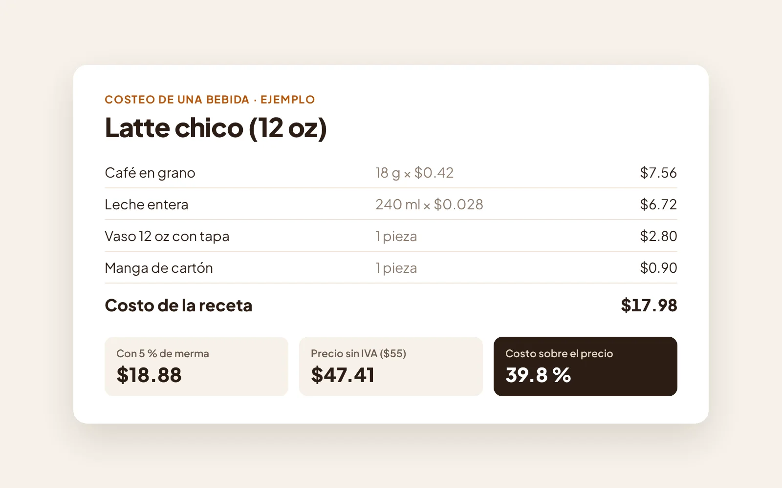 Costeo de un latte chico de 12 onzas: café, leche, vaso y manga suman $17.98; con 5 % de merma $18.88, que es el 39.8 % del precio sin IVA