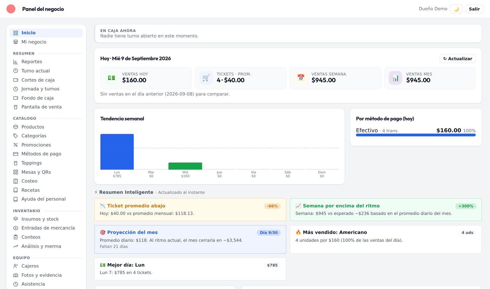 Panel del negocio de Lealify POS: ventas del día, tendencia semanal, ventas por método de pago y resumen automático